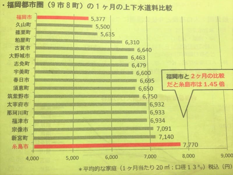 福岡糸島の水道料金比較