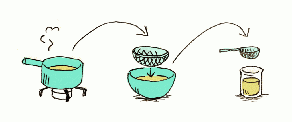 図：鍋から2段階にわけて濾す