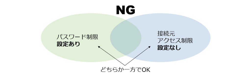 図：アクセス制限の2つの条件（NGなケース）