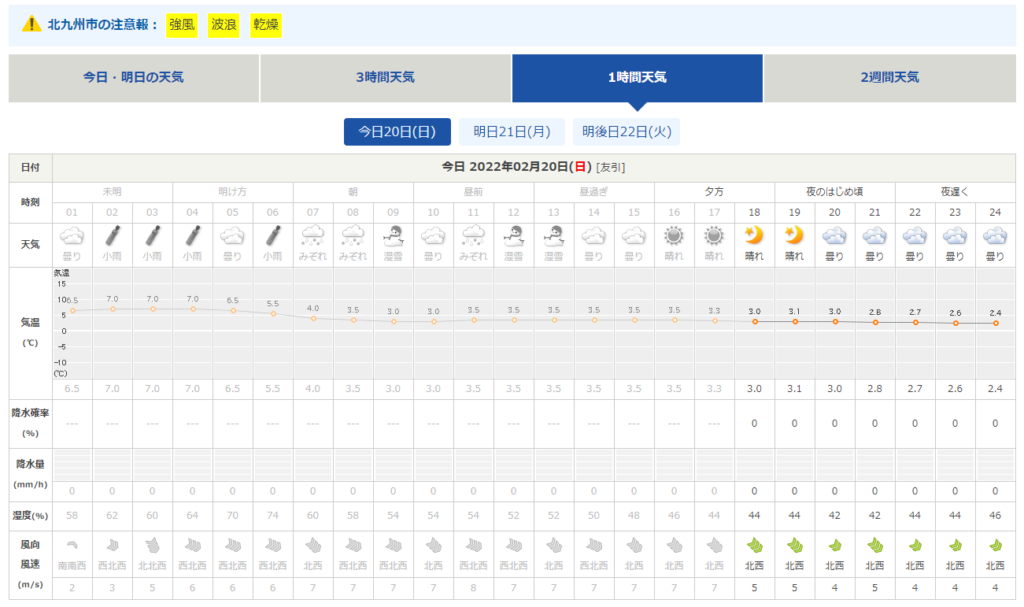 キャプチャ：tenki.jp 北九州市の天気（2022年2月20日）