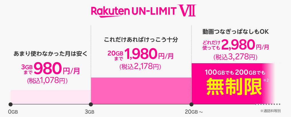 キャプチャ：楽天モバイル公式サイト Rakuten UN-LIMIT VII（料金プラン）