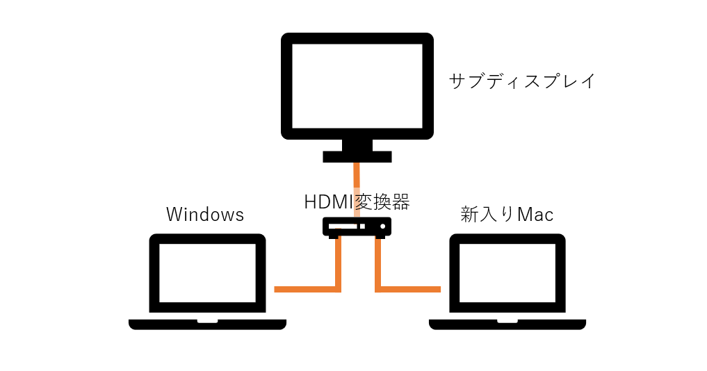 図：サブディスプレイとPC2台をHDMI変換器で切り替える